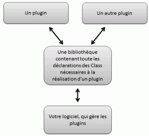 Architecture de base d'une application modulable